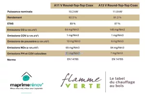 Informations techniques relatives aux poêles A11 et A13 V Round - Top - Top Coax