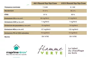 Informations techniques relatives aux poêles A8 et A10 V Round - Top - Top Coax