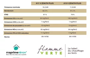 Informations techniques relatives au poêle A11/a13 V zenith plus