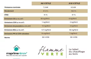 Informations techniques relatives au poêle A8/A10 V style